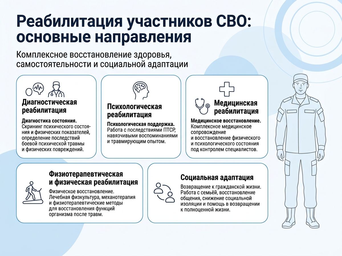 Реабилитация участников СВО в Харабалях инфографика